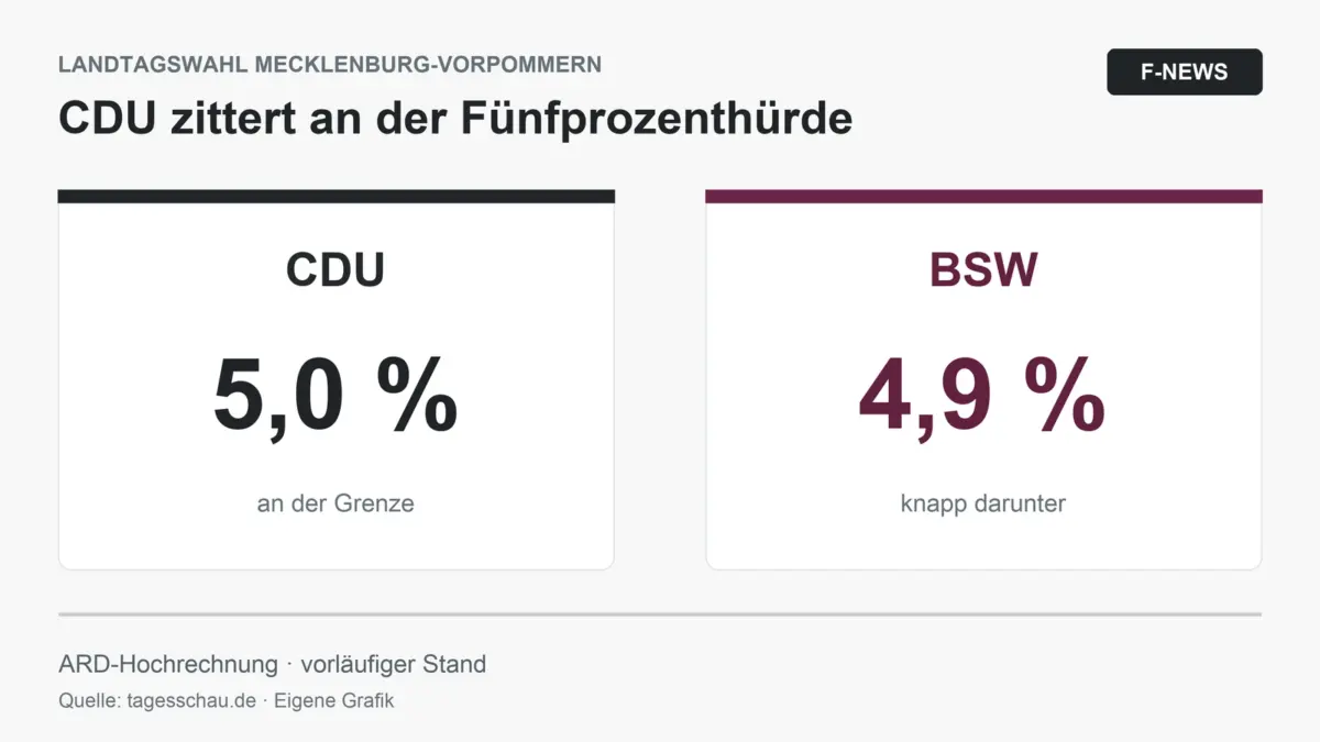 Hochrechnung zur Landtagswahl Mecklenburg-Vorpommern: CDU 5,0 Prozent, BSW 4,9 Prozent