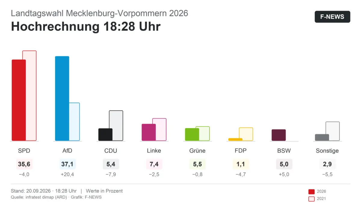 ARD-Hochrechnung zur Landtagswahl Mecklenburg-Vorpommern am 20. September 2026 um 18:28 Uhr mit Stimmenanteilen aller Parteien